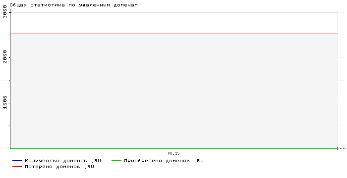 ���������� �� ��������� �������